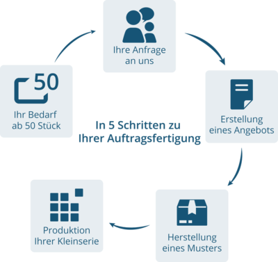 In 5 Schritten zur Ihrer Auftragsfertigung